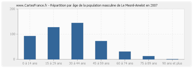 Répartition par âge de la population masculine de Le Mesnil-Amelot en 2007